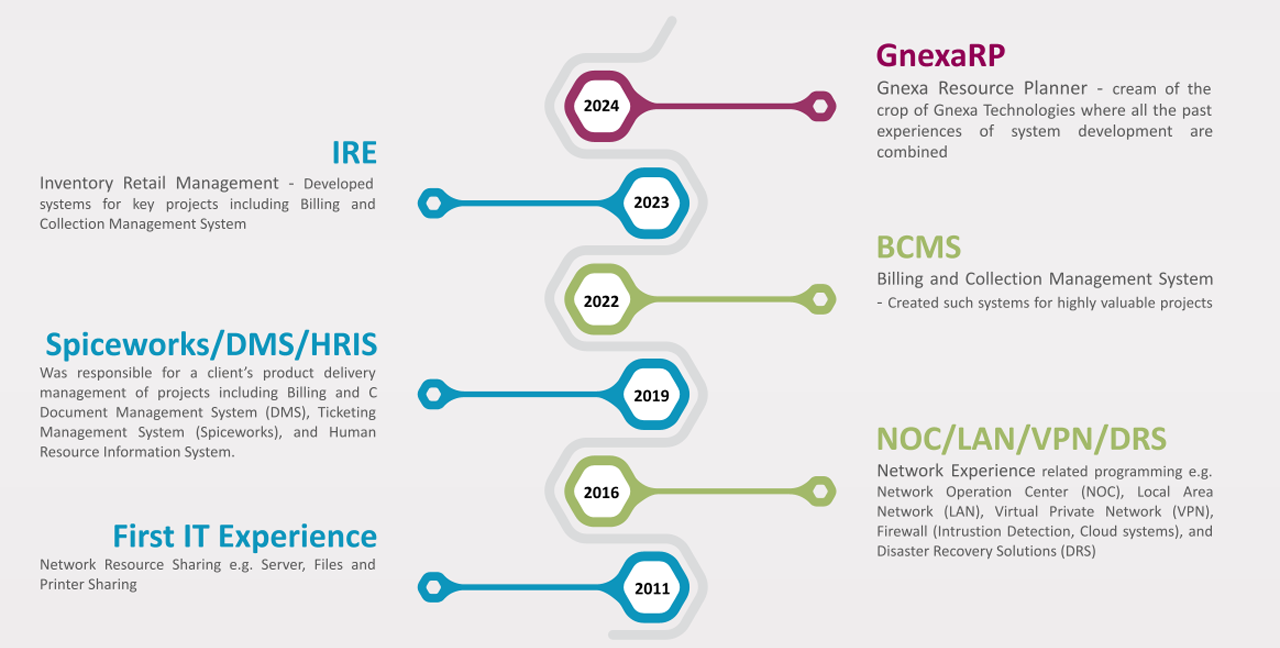 gnexa about timeline